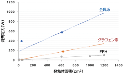 ヒーター種類別の消費電力比較グラフ(FFH・グラフェン系・金属系)